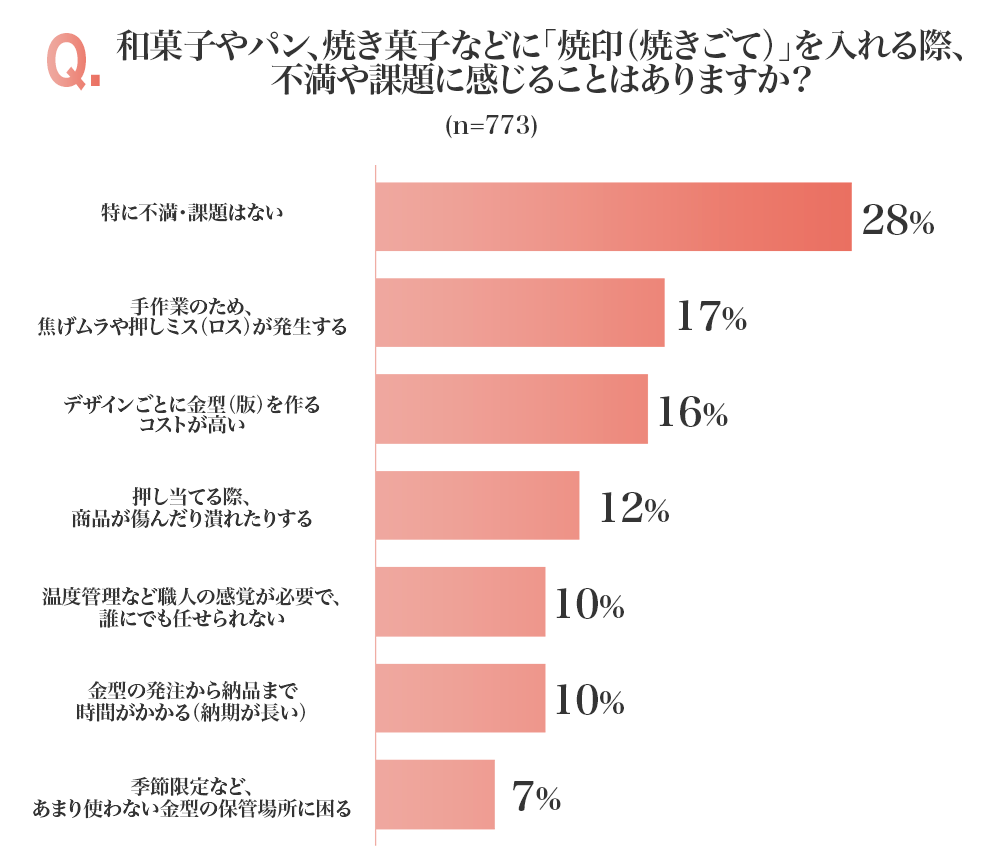 和菓子やパン、焼き菓子などに「焼印(焼きごて)」を入れる際、不満や課題に感じることはありますか?